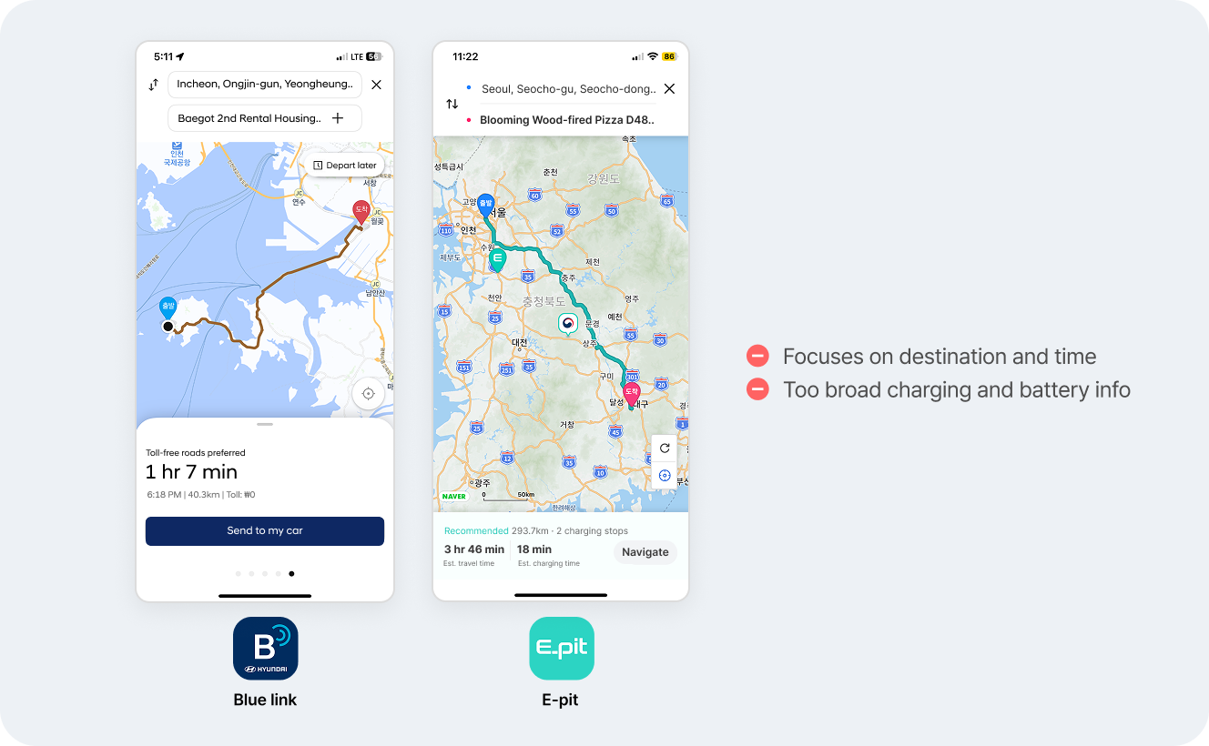 Route screens from Blue link and E-pit side by side, annotated: focuses on destination and time, and too broad charging and battery info.