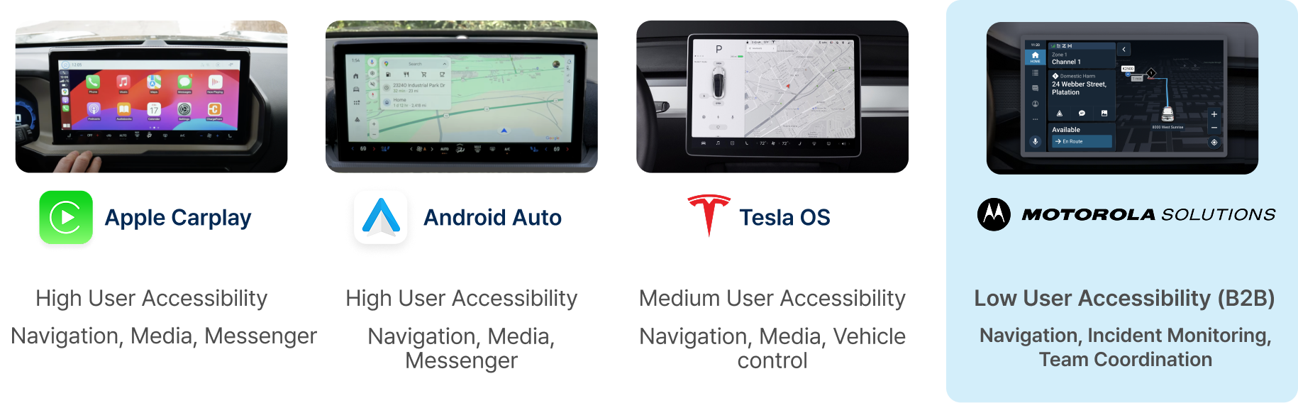 Four in-vehicle systems compared: Apple CarPlay and Android Auto (high user accessibility; navigation, media, messenger), Tesla OS (medium; navigation, media, vehicle control), and Motorola Solutions (low user accessibility, B2B; navigation, incident monitoring, team coordination), the last tinted to mark it as the subject.