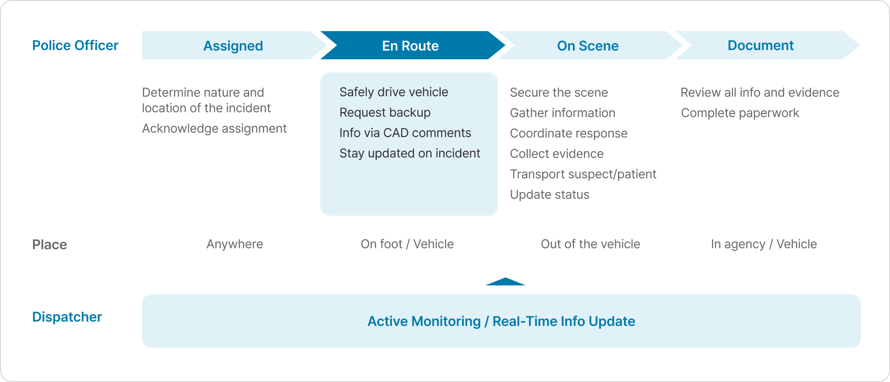 Patrol officer journey across four phases — Assigned, En Route, On Scene, Document — with En Route highlighted as the most vehicle-interactive phase, and a dispatcher track beneath it showing active monitoring and real-time info updates throughout.