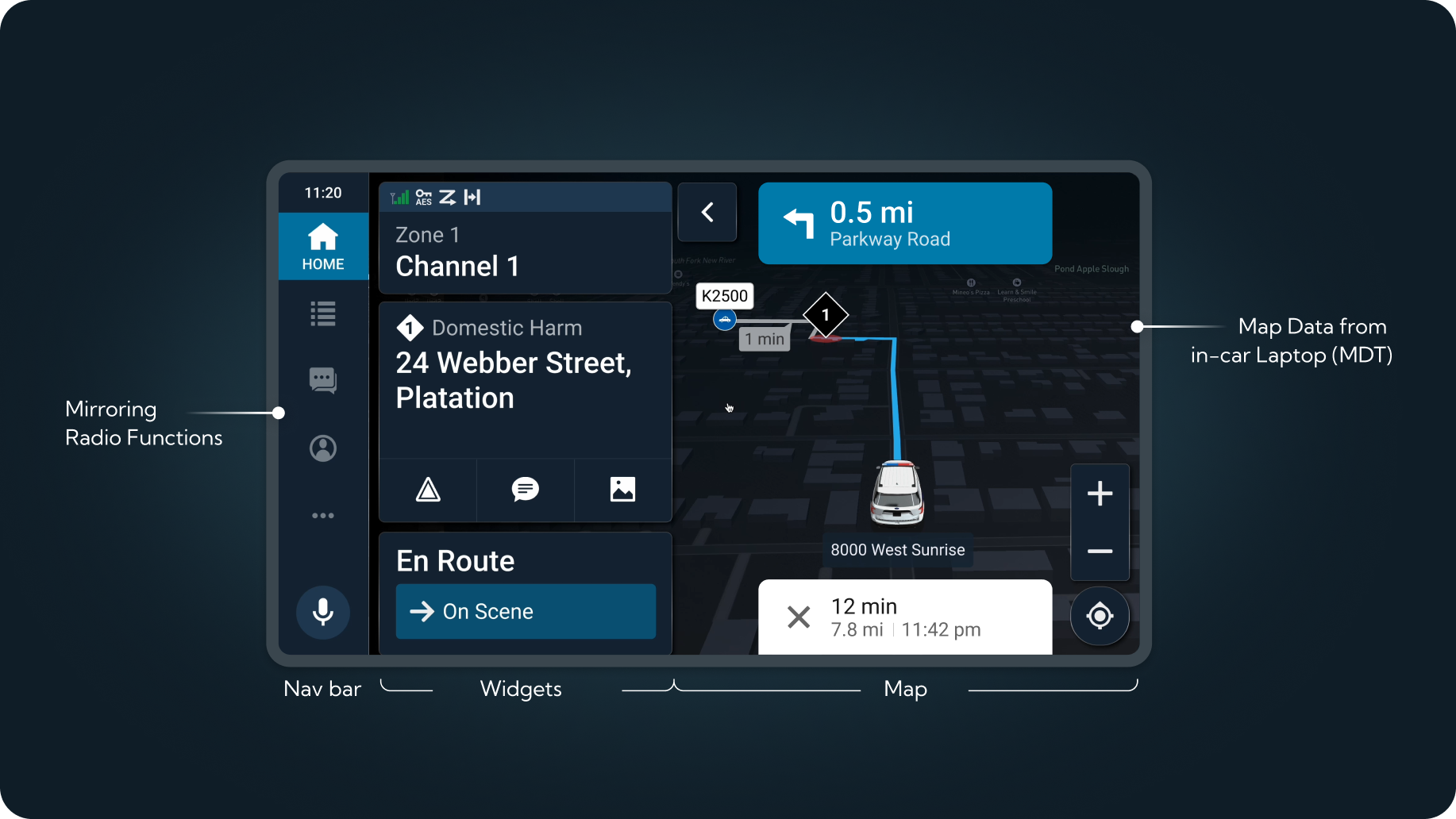 The consolidated interface annotated into three regions: a nav bar mirroring radio functions on the far left, incident and status widgets beside it, and the map — fed by data from the in-car laptop (MDT) — filling the rest of the screen.