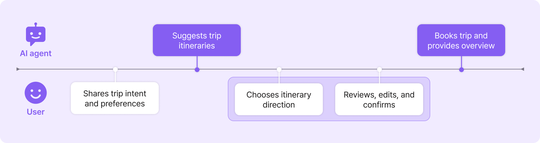 Journey diagram on one timeline. Above the line, the AI agent suggests trip itineraries, then books the trip and provides an overview. Below it, the user shares trip intent and preferences, chooses an itinerary direction, then reviews, edits and confirms — the last two grouped as the phase that needed more user control.